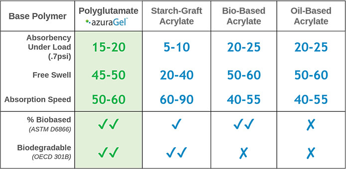 AzuraGel™ Biopolymers