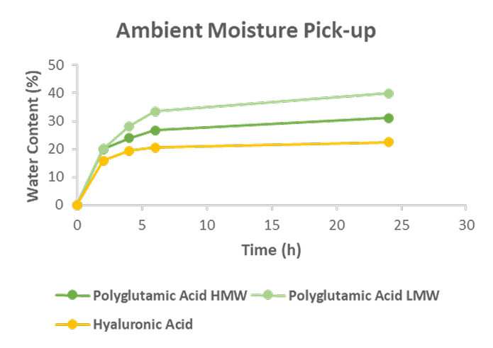 Ambient Moisture Pick-up