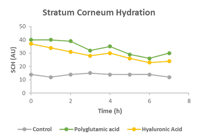 Stratum Corneum Hydration